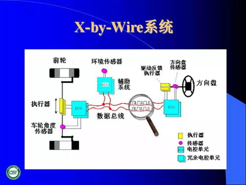 60页ppt 汽车网络技术发展及应用